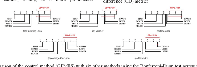 Figure 2 for GPMFS: Global Foundation and Personalized Optimization for Multi-Label Feature Selection