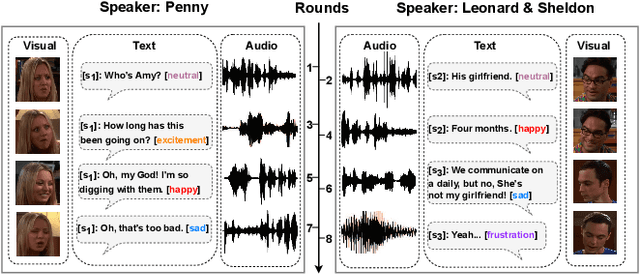 Figure 1 for Unimodal-driven Distillation in Multimodal Emotion Recognition with Dynamic Fusion