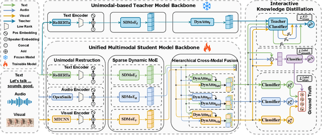 Figure 2 for Unimodal-driven Distillation in Multimodal Emotion Recognition with Dynamic Fusion