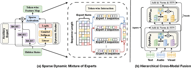 Figure 3 for Unimodal-driven Distillation in Multimodal Emotion Recognition with Dynamic Fusion