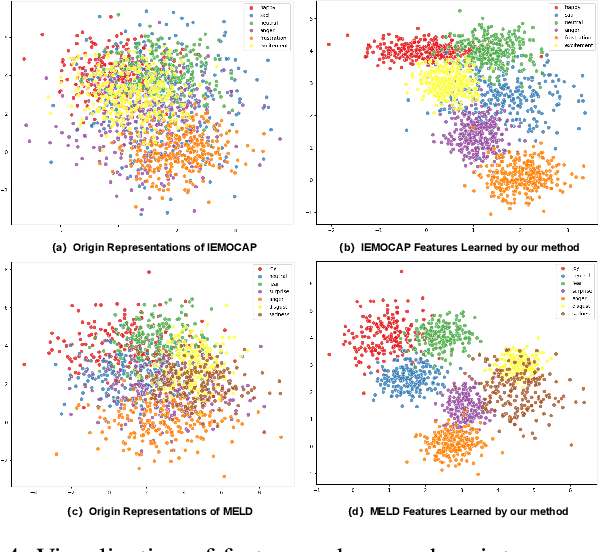 Figure 4 for Unimodal-driven Distillation in Multimodal Emotion Recognition with Dynamic Fusion