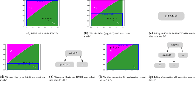 Figure 1 for Limits of Actor-Critic Algorithms for Decision Tree Policies Learning in IBMDPs