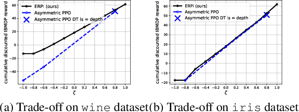 Figure 4 for Limits of Actor-Critic Algorithms for Decision Tree Policies Learning in IBMDPs
