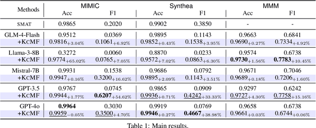 Figure 2 for KcMF: A Knowledge-compliant Framework for Schema and Entity Matching with Fine-tuning-free LLMs