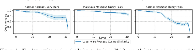 Figure 1 for Safety Layers of Aligned Large Language Models: The Key to LLM Security