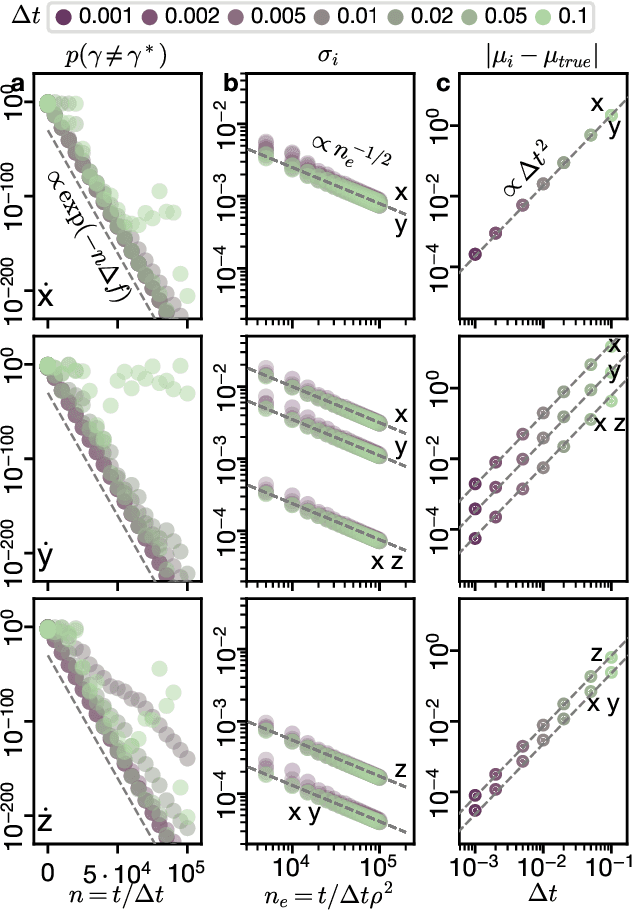 Figure 3 for Statistical Mechanics of Dynamical System Identification