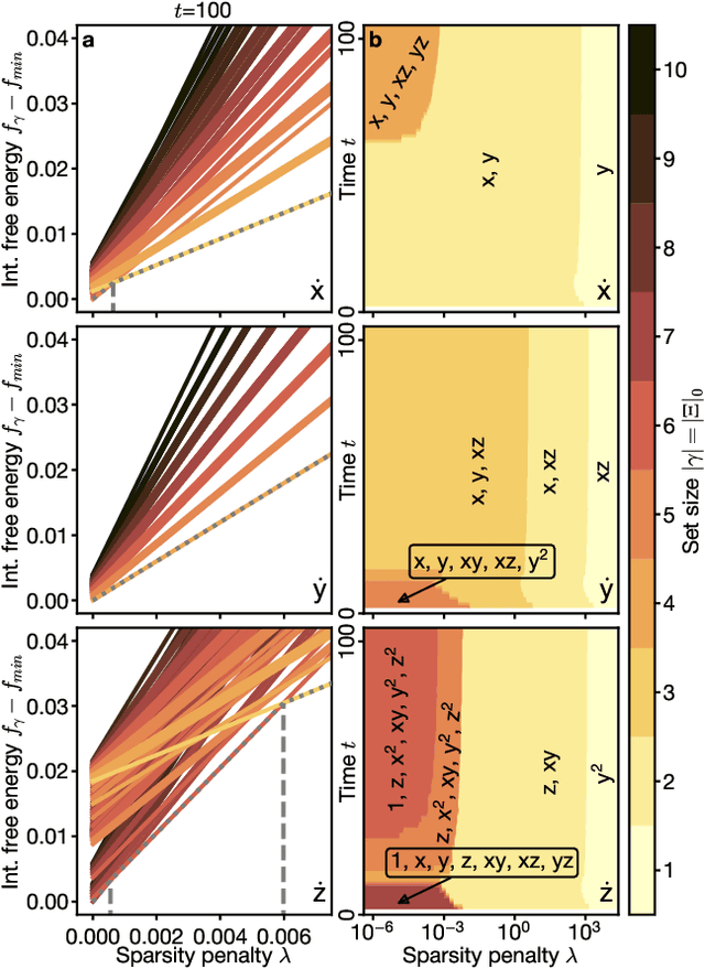 Figure 4 for Statistical Mechanics of Dynamical System Identification