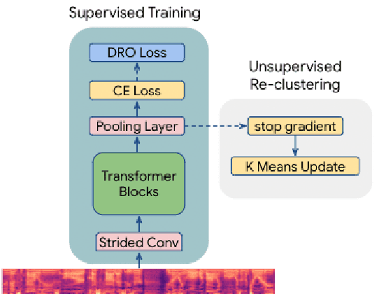 Figure 1 for Clustering and Mining Accented Speech for Inclusive and Fair Speech Recognition
