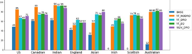 Figure 3 for Clustering and Mining Accented Speech for Inclusive and Fair Speech Recognition