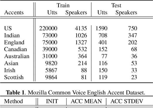 Figure 2 for Clustering and Mining Accented Speech for Inclusive and Fair Speech Recognition