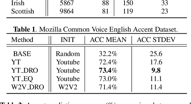 Figure 4 for Clustering and Mining Accented Speech for Inclusive and Fair Speech Recognition
