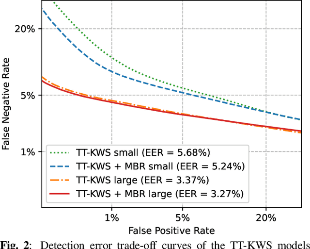 Figure 4 for Exploring Sequence-to-Sequence Transformer-Transducer Models for Keyword Spotting