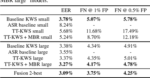 Figure 3 for Exploring Sequence-to-Sequence Transformer-Transducer Models for Keyword Spotting
