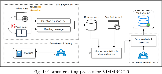Figure 2 for A Multiple Choices Reading Comprehension Corpus for Vietnamese Language Education