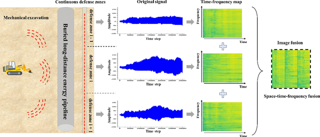 Figure 3 for AI-Based Energy Transportation Safety: Pipeline Radial Threat Estimation Using Intelligent Sensing System