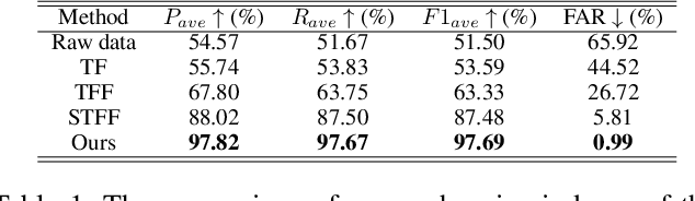 Figure 2 for AI-Based Energy Transportation Safety: Pipeline Radial Threat Estimation Using Intelligent Sensing System