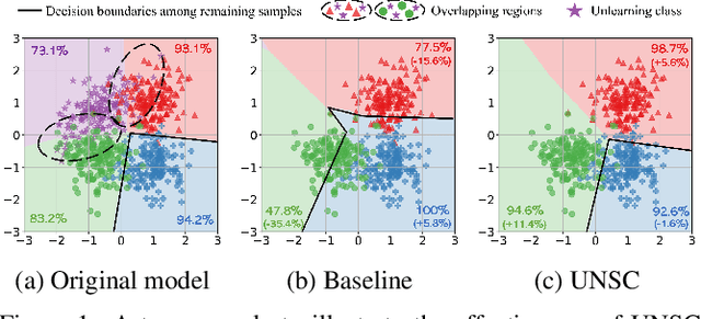 Figure 1 for Machine Unlearning via Null Space Calibration