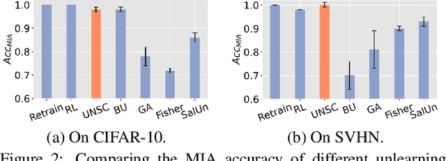 Figure 3 for Machine Unlearning via Null Space Calibration