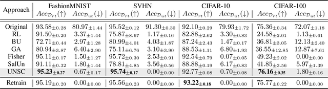 Figure 2 for Machine Unlearning via Null Space Calibration