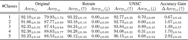 Figure 4 for Machine Unlearning via Null Space Calibration