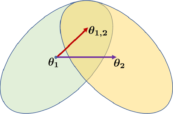 Figure 1 for RTRA: Rapid Training of Regularization-based Approaches in Continual Learning