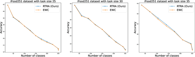 Figure 2 for RTRA: Rapid Training of Regularization-based Approaches in Continual Learning