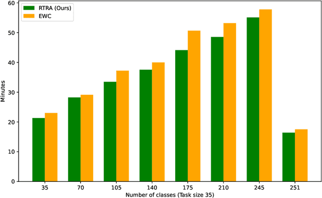 Figure 3 for RTRA: Rapid Training of Regularization-based Approaches in Continual Learning