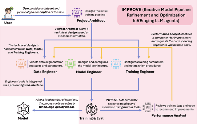 Figure 1 for IMPROVE: Iterative Model Pipeline Refinement and Optimization Leveraging LLM Agents