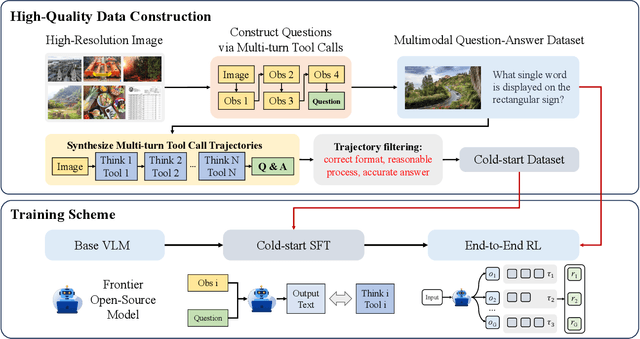 Figure 4 for Deep But Reliable: Advancing Multi-turn Reasoning for Thinking with Images