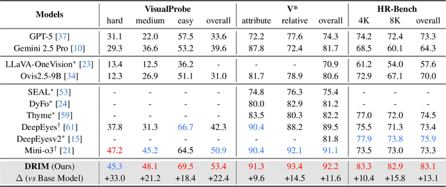 Figure 1 for Deep But Reliable: Advancing Multi-turn Reasoning for Thinking with Images