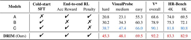 Figure 3 for Deep But Reliable: Advancing Multi-turn Reasoning for Thinking with Images