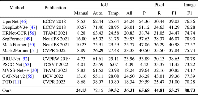 Figure 4 for Toward Real Text Manipulation Detection: New Dataset and New Solution