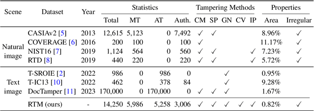 Figure 2 for Toward Real Text Manipulation Detection: New Dataset and New Solution