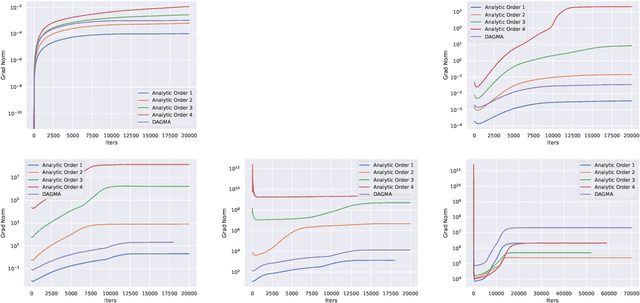 Figure 2 for Analytic DAG Constraints for Differentiable DAG Learning