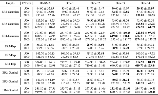 Figure 1 for Analytic DAG Constraints for Differentiable DAG Learning