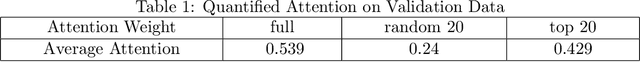 Figure 2 for On the Interpretability of Attention Networks