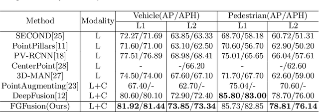Figure 4 for FGFusion: Fine-Grained Lidar-Camera Fusion for 3D Object Detection