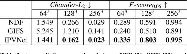 Figure 4 for IPVNet: Learning Implicit Point-Voxel Features for Open-Surface 3D Reconstruction