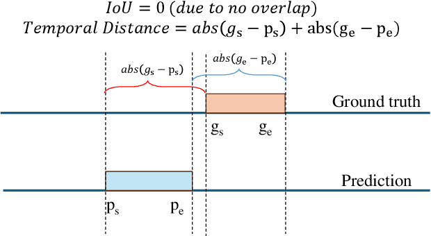 Figure 3 for UAL-Bench: The First Comprehensive Unusual Activity Localization Benchmark