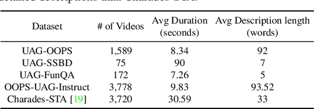 Figure 2 for UAL-Bench: The First Comprehensive Unusual Activity Localization Benchmark