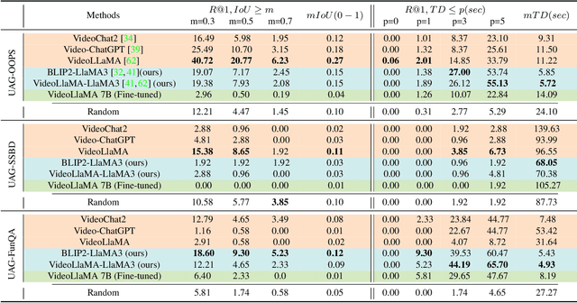 Figure 4 for UAL-Bench: The First Comprehensive Unusual Activity Localization Benchmark