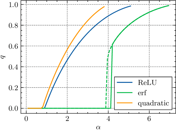 Figure 2 for Solution space and storage capacity of fully connected two-layer neural networks with generic activation functions