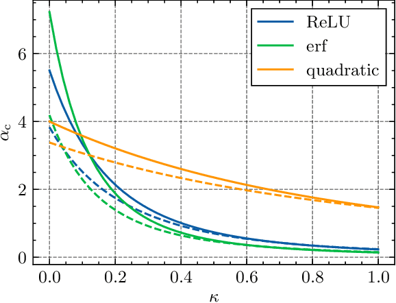 Figure 3 for Solution space and storage capacity of fully connected two-layer neural networks with generic activation functions
