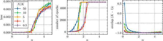 Figure 4 for Solution space and storage capacity of fully connected two-layer neural networks with generic activation functions