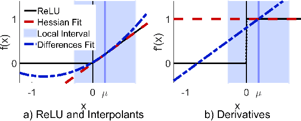 Figure 3 for Curvature in the Looking-Glass: Optimal Methods to Exploit Curvature of Expectation in the Loss Landscape