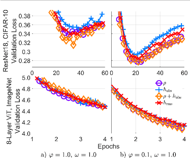 Figure 4 for Curvature in the Looking-Glass: Optimal Methods to Exploit Curvature of Expectation in the Loss Landscape