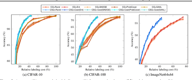 Figure 3 for Enhancing Cost Efficiency in Active Learning with Candidate Set Query