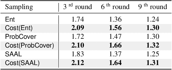 Figure 4 for Enhancing Cost Efficiency in Active Learning with Candidate Set Query