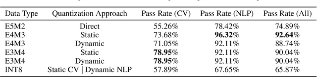 Figure 4 for Efficient Post-training Quantization with FP8 Formats