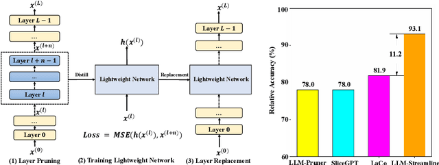 Figure 1 for Compressing Large Language Models by Streamlining the Unimportant Layer